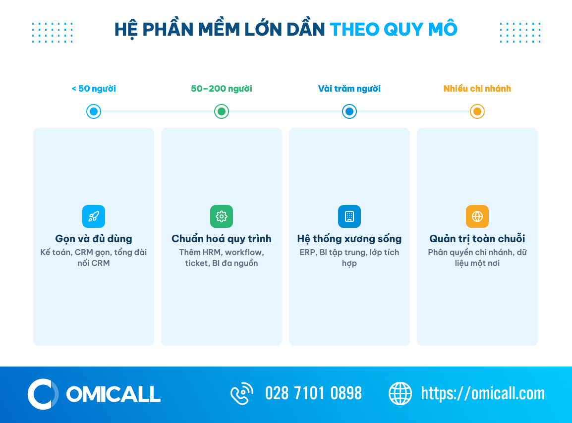 Lộ trình phần mềm quản lý doanh nghiệp lớn dần theo quy mô từ dưới 50 người đến nhiều chi nhánh