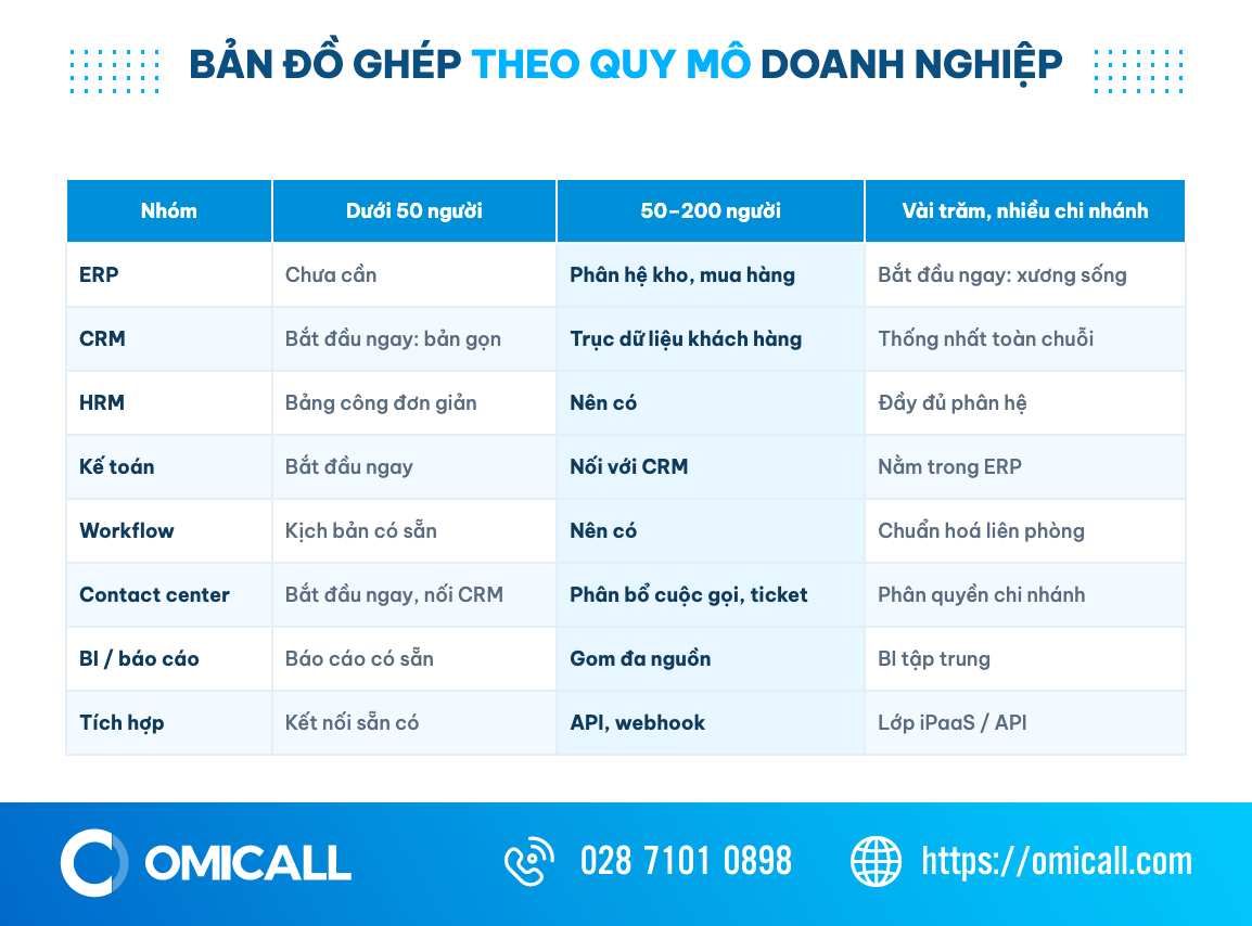 Bản đồ ghép phần mềm quản lý doanh nghiệp: ma trận 8 nhóm giải pháp theo 3 quy mô doanh nghiệp
