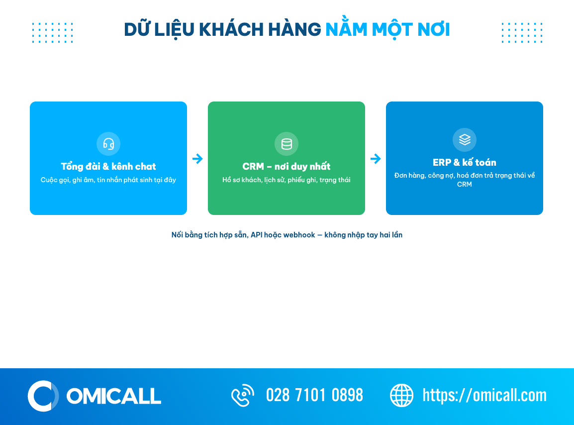 Sơ đồ nguyên tắc dữ liệu khách hàng nằm một nơi: tổng đài và kênh chat ghi về CRM, CRM nối ERP và kế toán