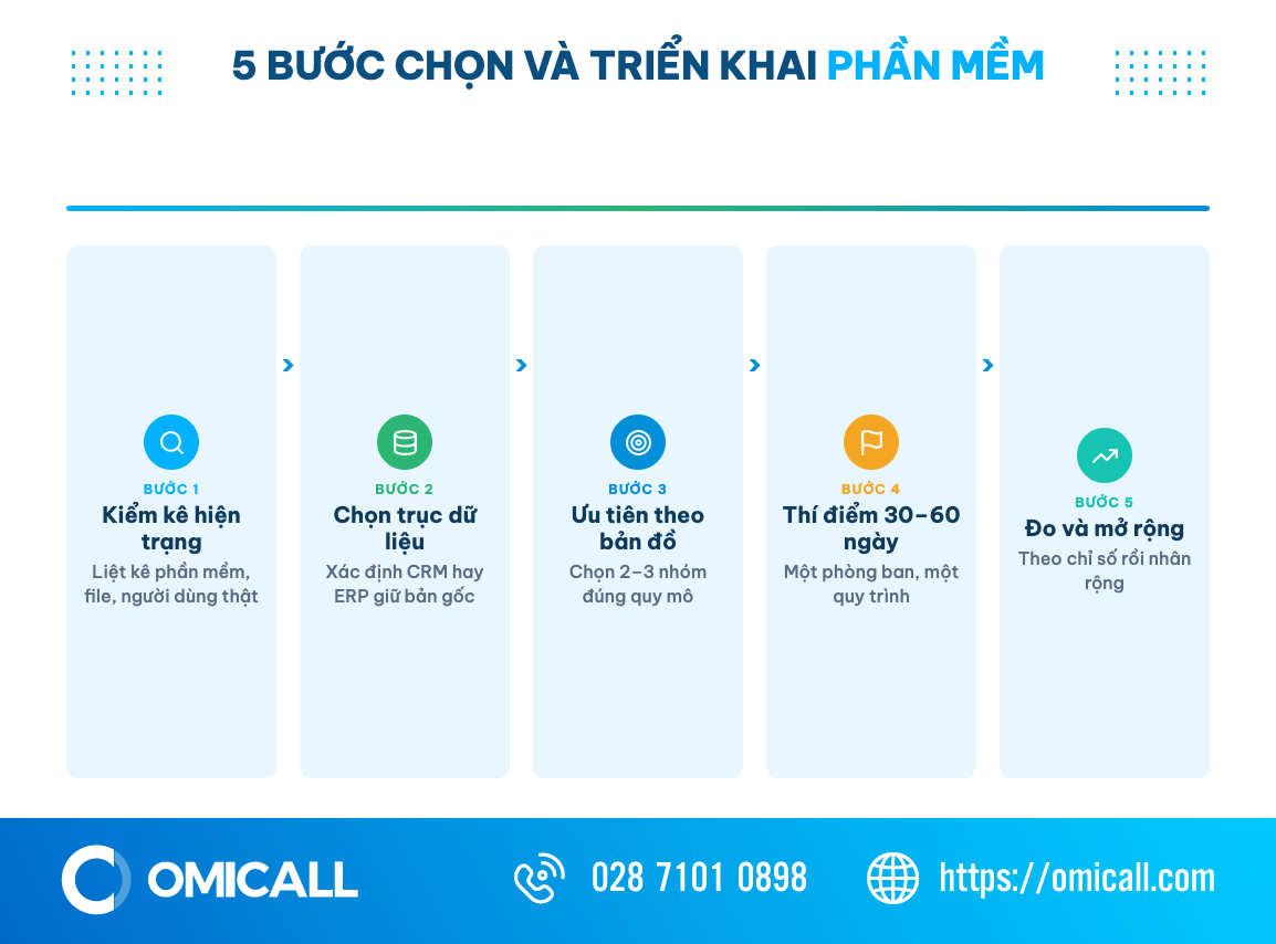 Sơ đồ 5 bước chọn và triển khai phần mềm quản lý doanh nghiệp từ kiểm kê hiện trạng đến mở rộng