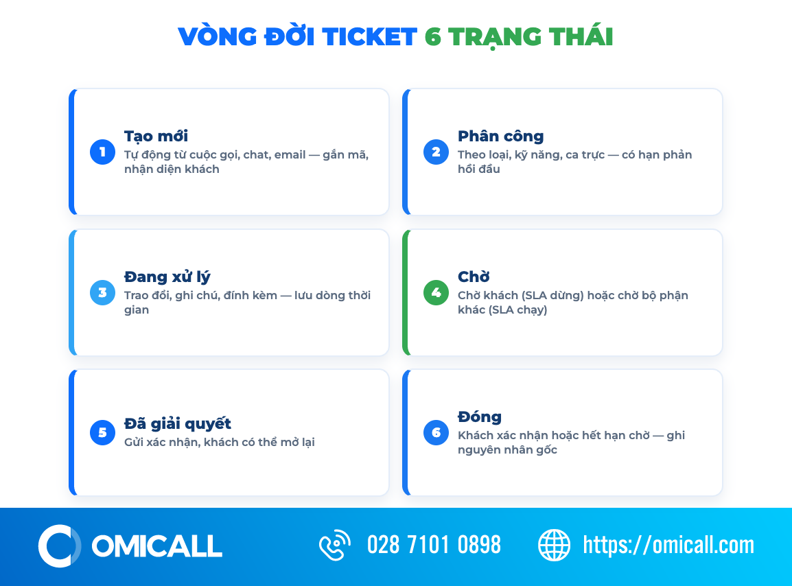 Vòng đời 6 trạng thái của một ticket trong phần mềm quản lý ticket