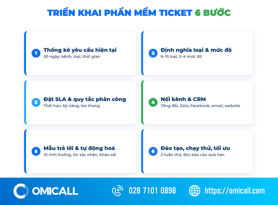 Quy trình triển khai phần mềm quản lý ticket 6 bước