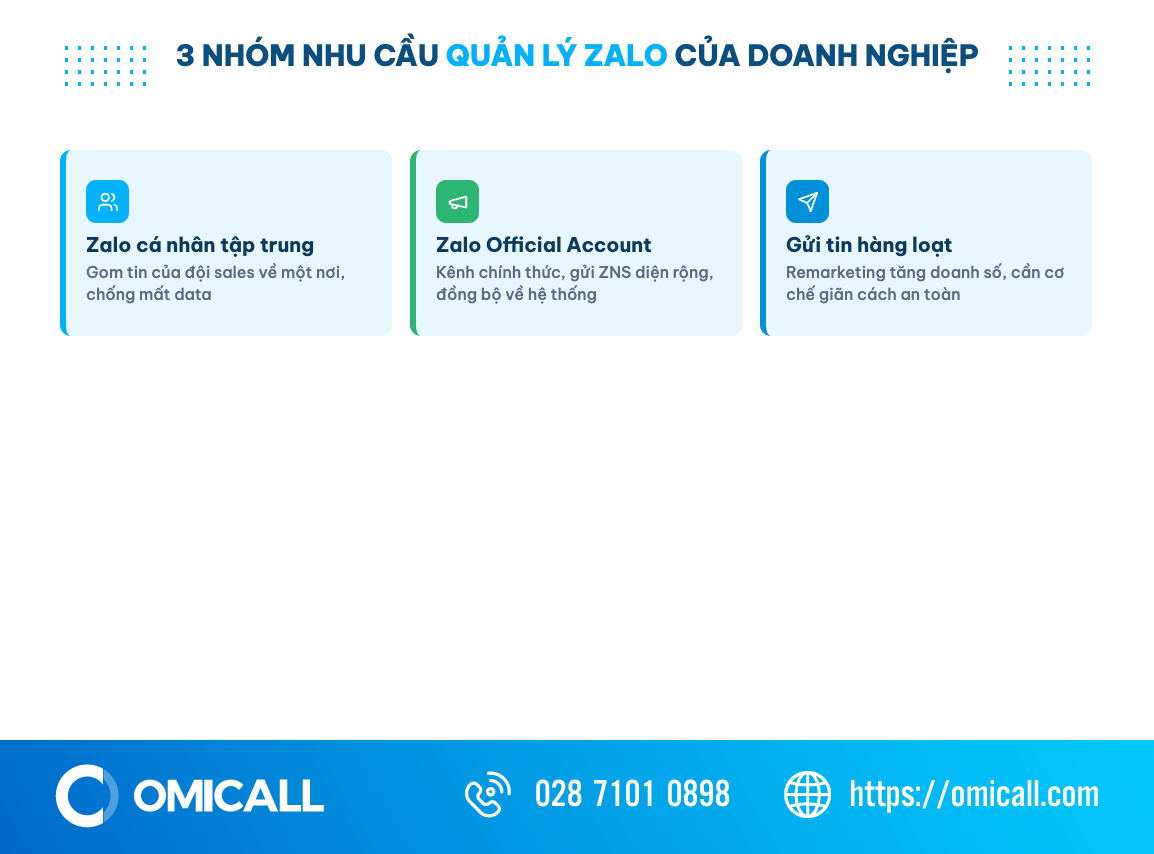 Lưới 3 nhóm nhu cầu phần mềm quản lý Zalo: Zalo cá nhân tập trung, Zalo Official Account và gửi tin hàng loạt