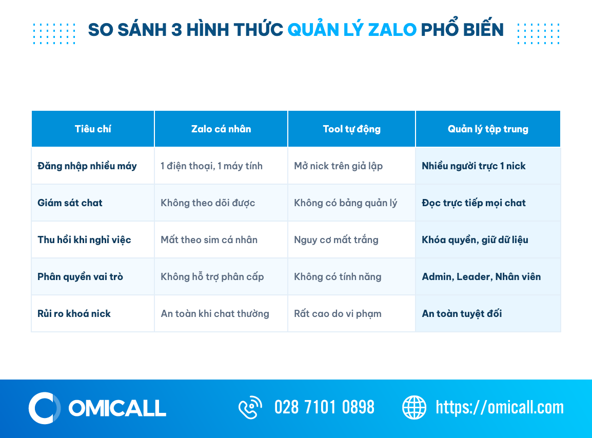 Bảng so sánh phần mềm quản lý Zalo tập trung với Zalo cá nhân và tool tự động về giám sát, thu hồi, phân quyền, rủi ro khoá nick
