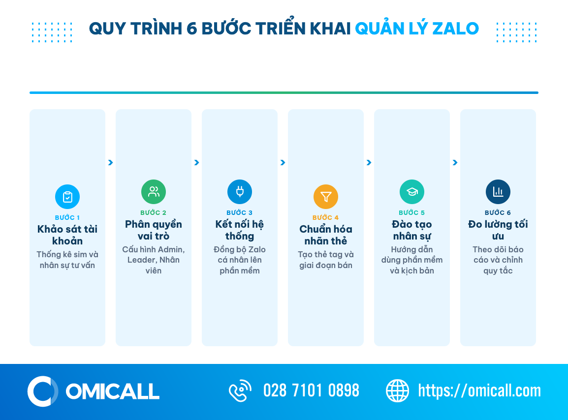 Sơ đồ quy trình 6 bước triển khai phần mềm quản lý Zalo từ khảo sát tài khoản đến đo lường tối ưu