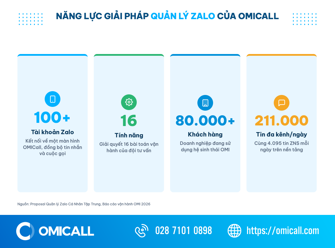 Bốn con số năng lực phần mềm quản lý Zalo OMICall: 100+ tài khoản, 16 tính năng, 80.000+ khách hàng, 211.000 tin mỗi ngày