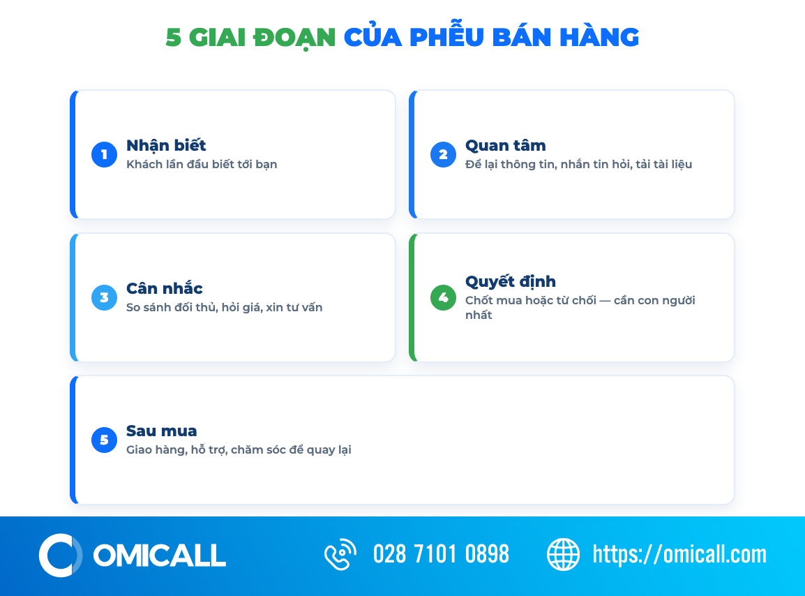 Năm giai đoạn của phễu bán hàng