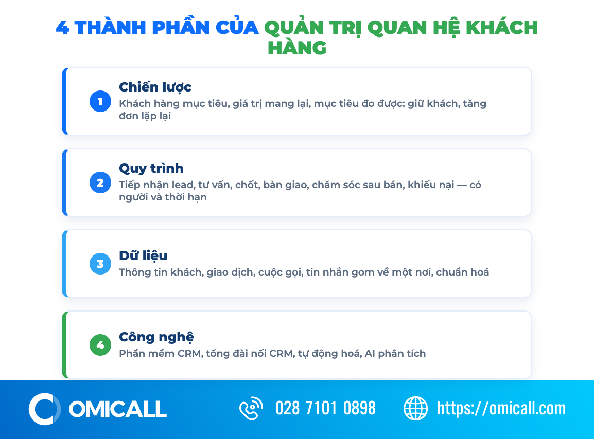 4 thành phần của quản trị quan hệ khách hàng
