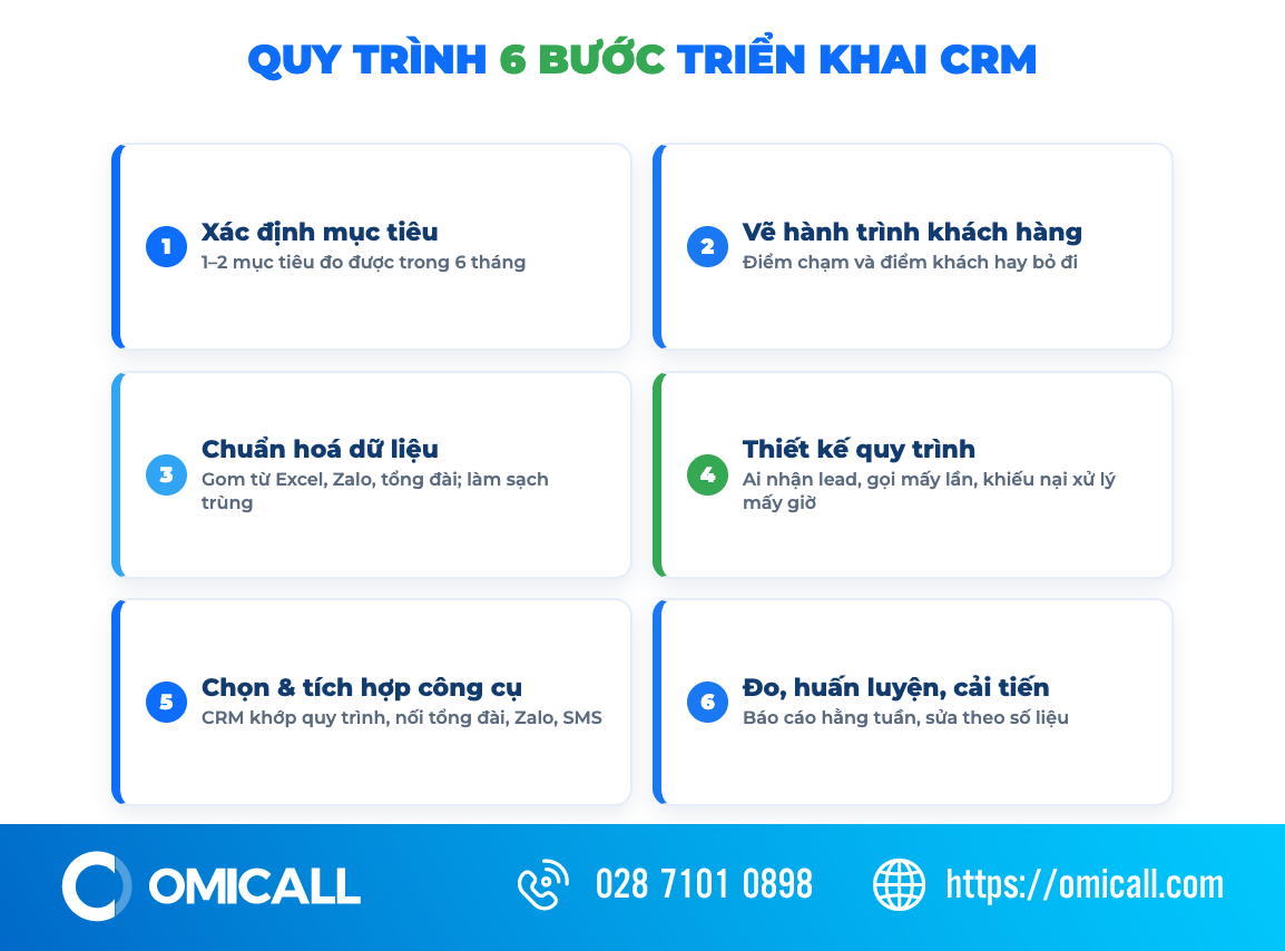 Quy trình 6 bước triển khai quản trị quan hệ khách hàng