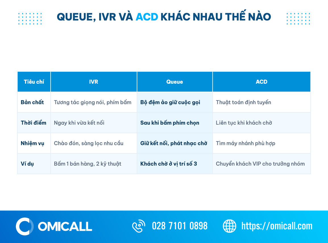 Bảng so sánh queue là gì với IVR và ACD trong hệ thống tổng đài theo bản chất, thời điểm, nhiệm vụ