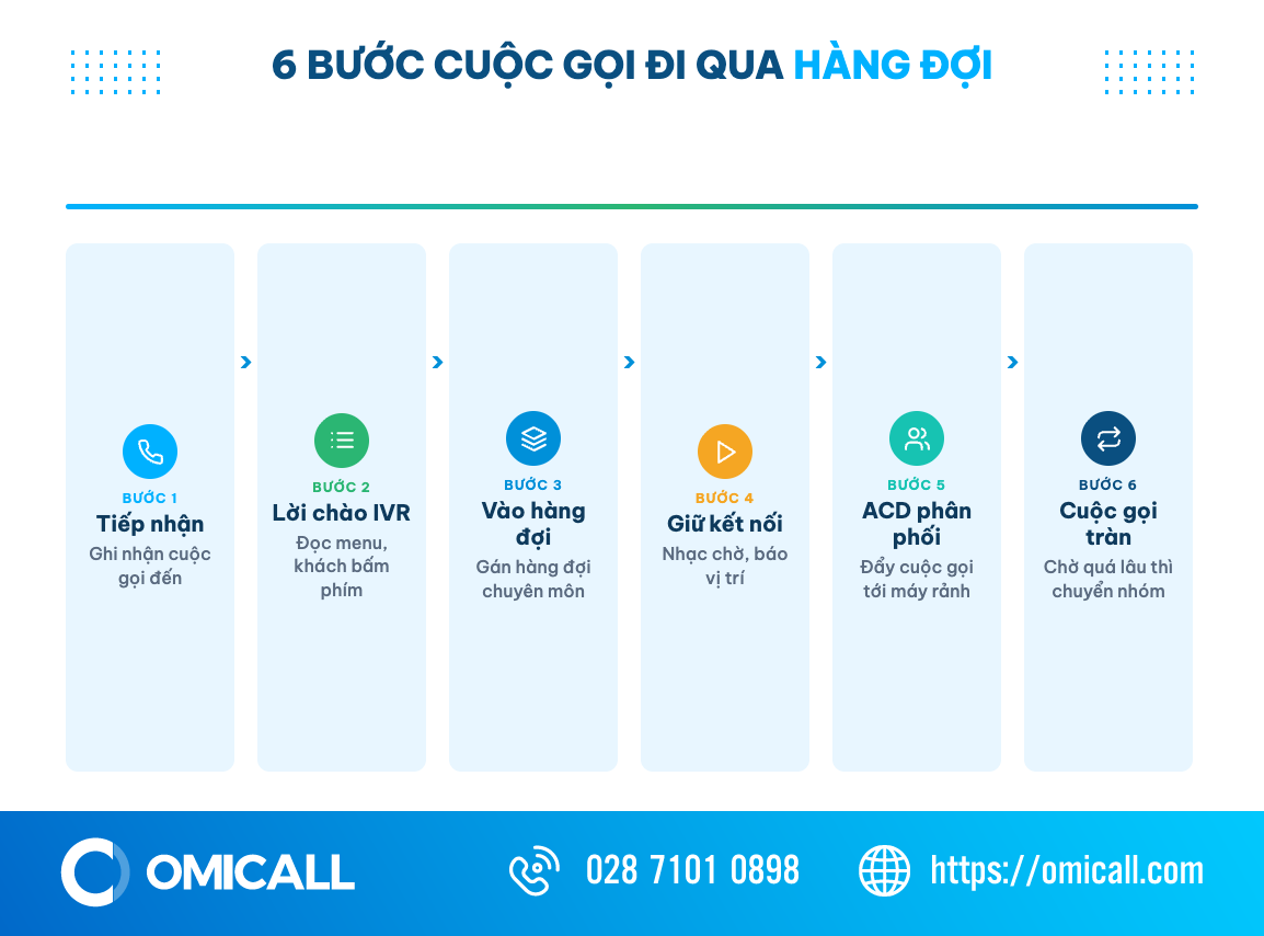 Sơ đồ 6 bước xử lý cuộc gọi trong hàng đợi queue của tổng đài