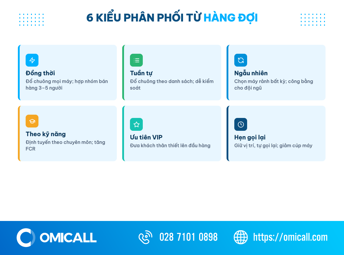 Lưới 6 kiểu phân phối cuộc gọi từ hàng đợi: đồng thời, tuần tự, ngẫu nhiên, kỹ năng, VIP, hẹn gọi lại