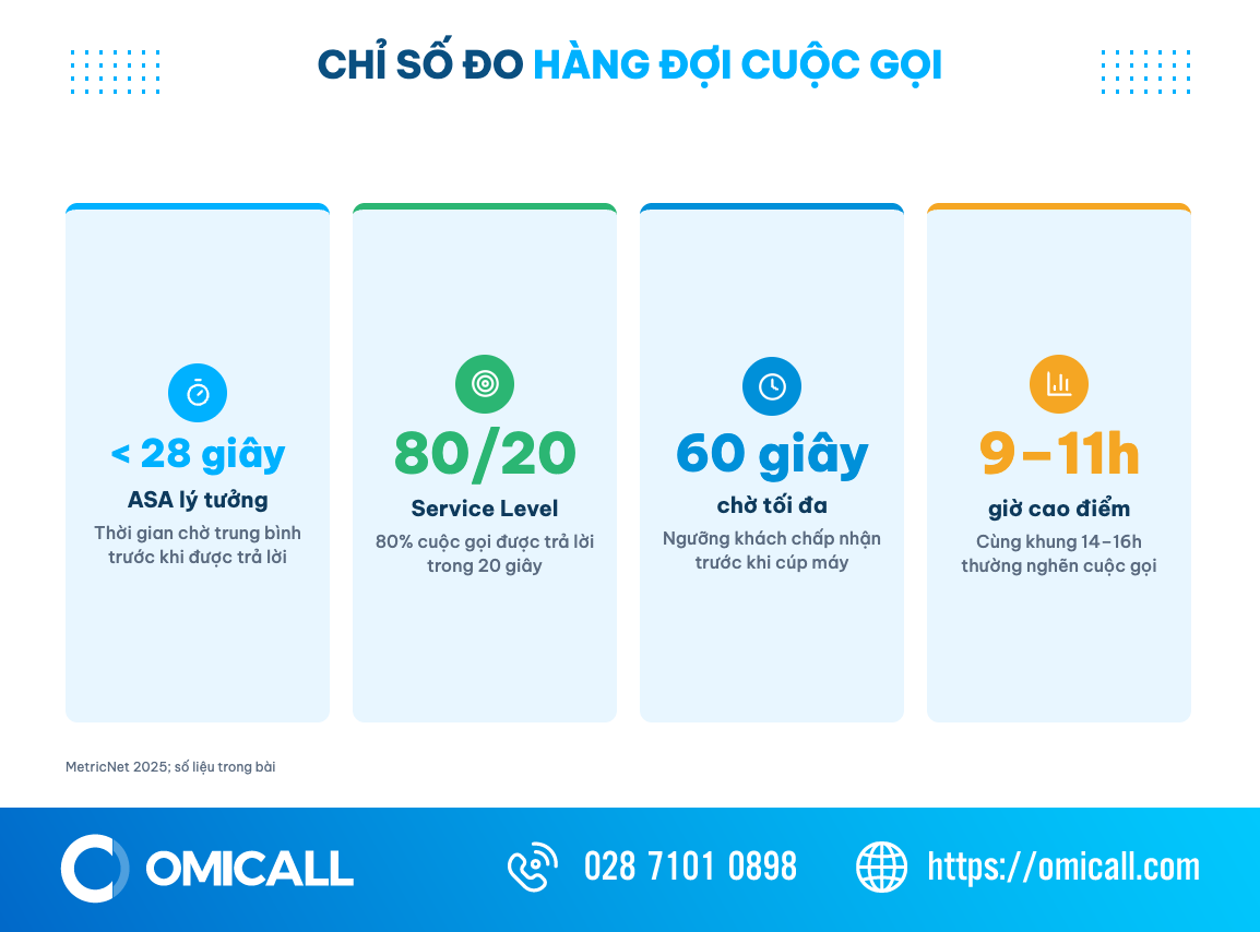 Infographic chỉ số hàng đợi cuộc gọi: ASA dưới 28 giây, Service Level 80/20, chờ tối đa 60 giây, giờ cao điểm