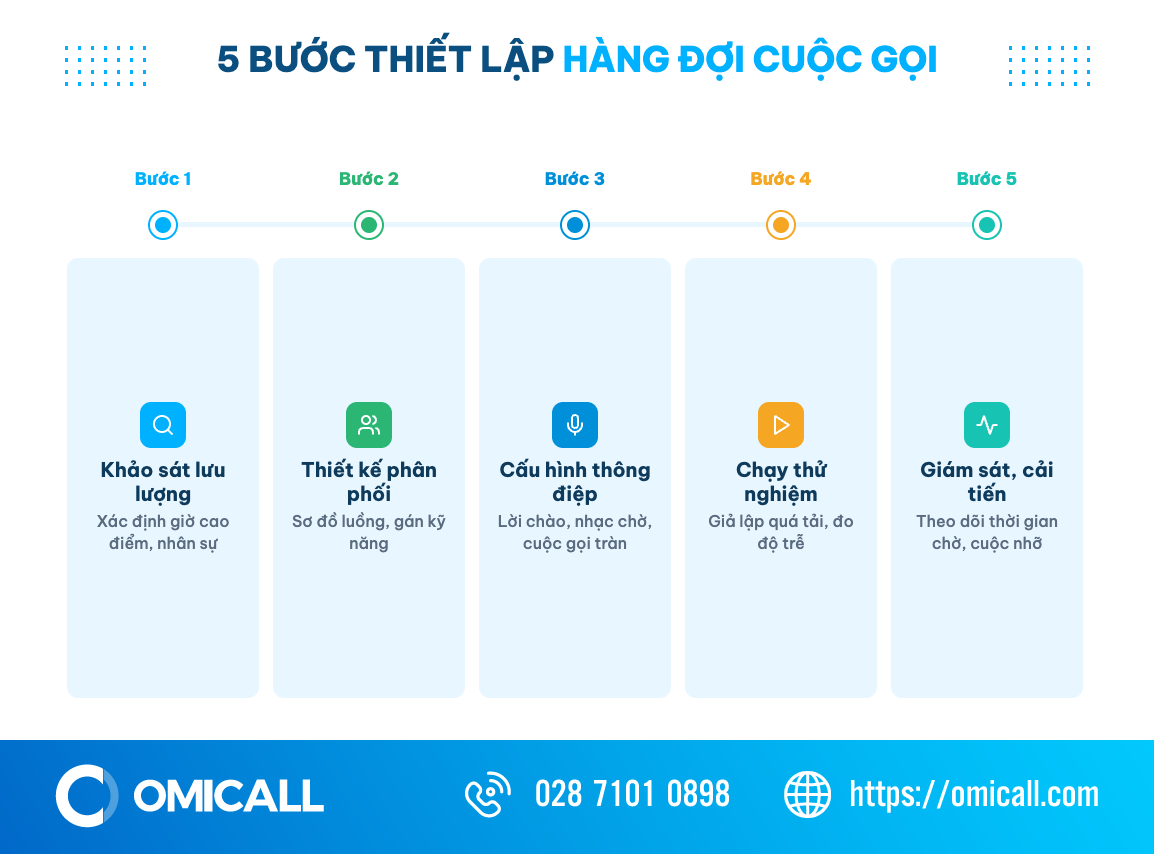 Dòng thời gian 5 bước thiết lập và chuẩn hoá hàng đợi cuộc gọi trong tổng đài