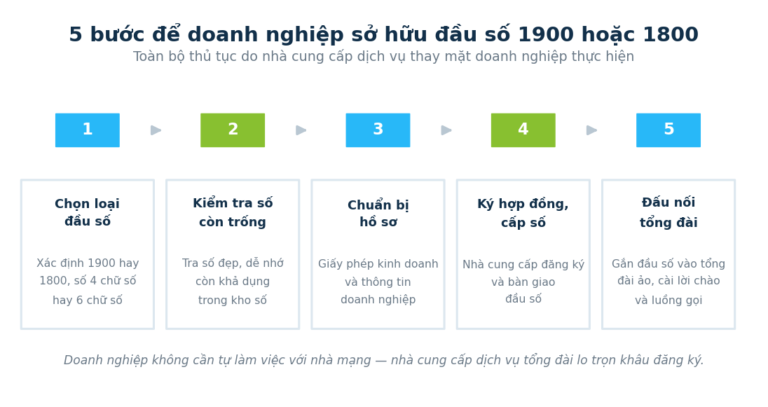 Quy trình 5 bước để doanh nghiệp sở hữu đầu số tổng đài 1900 hoặc 1800