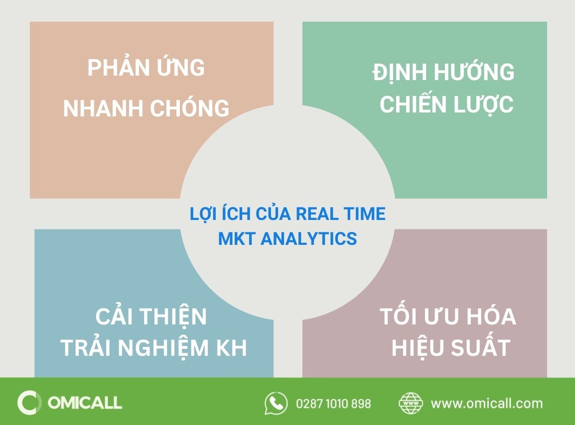 Lợi ích quan trọng của việc áp dụng Real-time trong Marketing Analytics