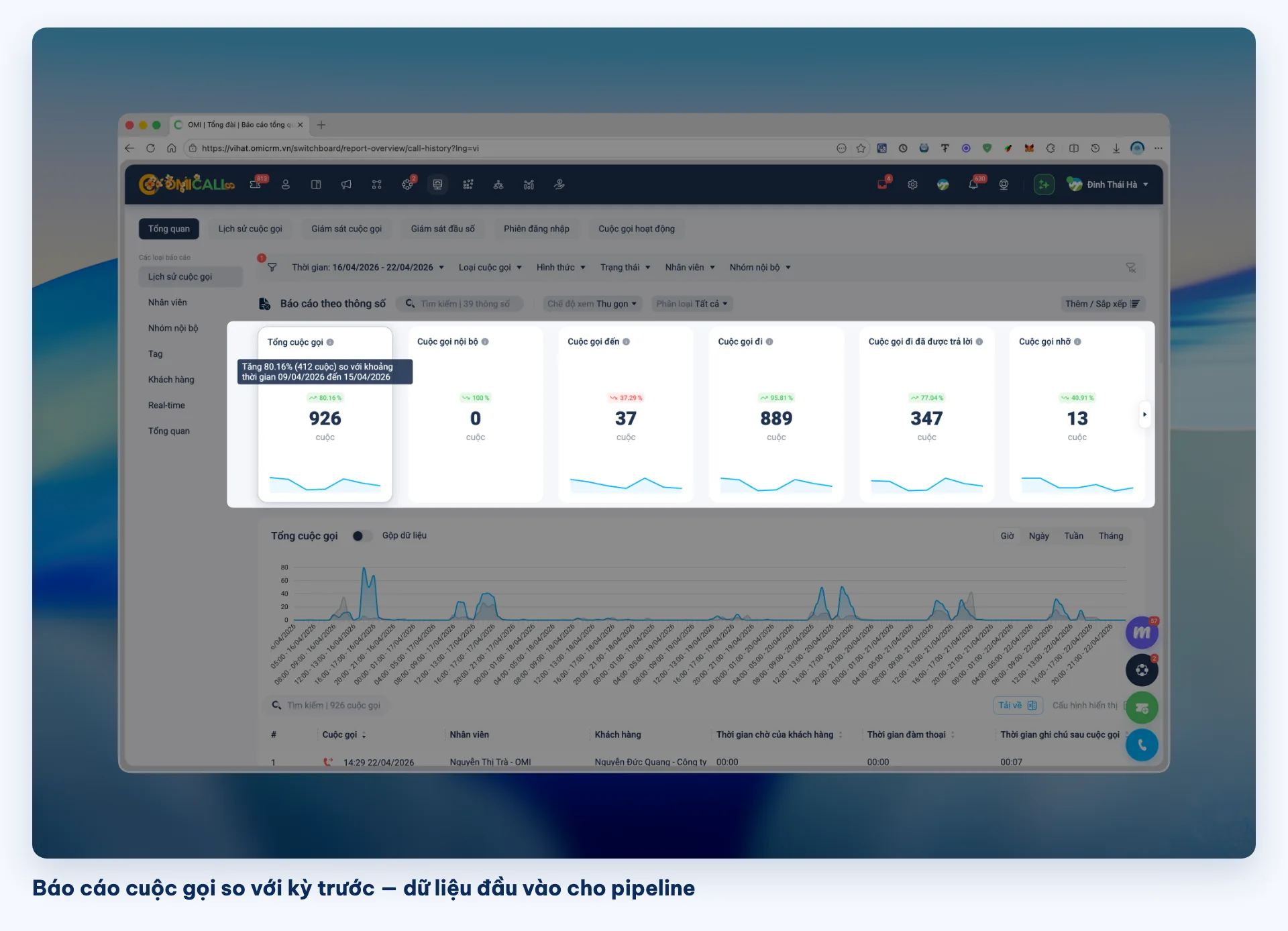 Báo cáo cuộc gọi trên OMICall so với kỳ trước – dữ liệu đầu vào cho sales pipeline