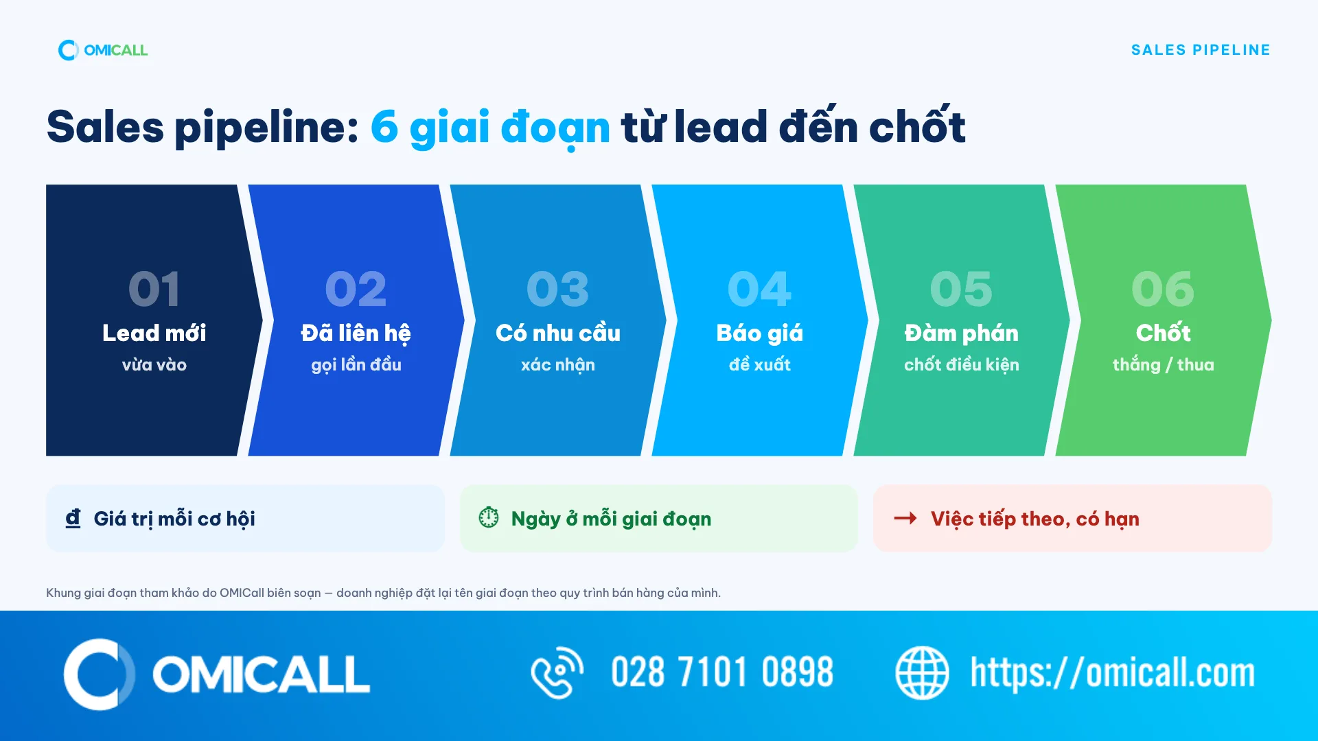 Sơ đồ sales pipeline 6 giai đoạn: lead mới, đã liên hệ, có nhu cầu, báo giá, đàm phán, chốt