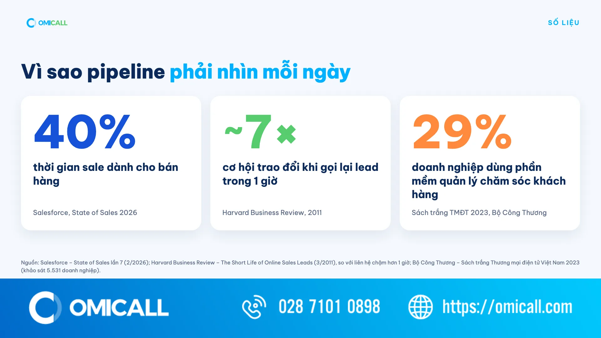 Số liệu sales pipeline: sale dành 40% thời gian bán hàng, gọi lại lead trong 1 giờ, 29% doanh nghiệp dùng phần mềm quản lý chăm sóc khách hàng