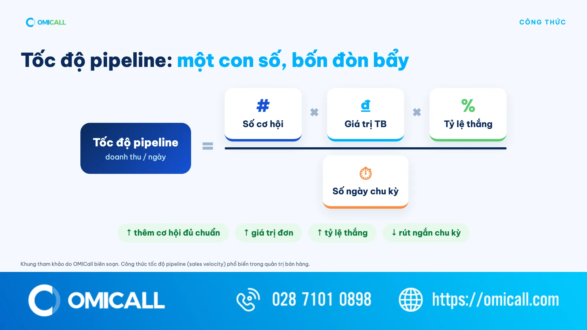 Công thức tốc độ sales pipeline: số cơ hội nhân giá trị trung bình nhân tỷ lệ thắng chia số ngày chu kỳ