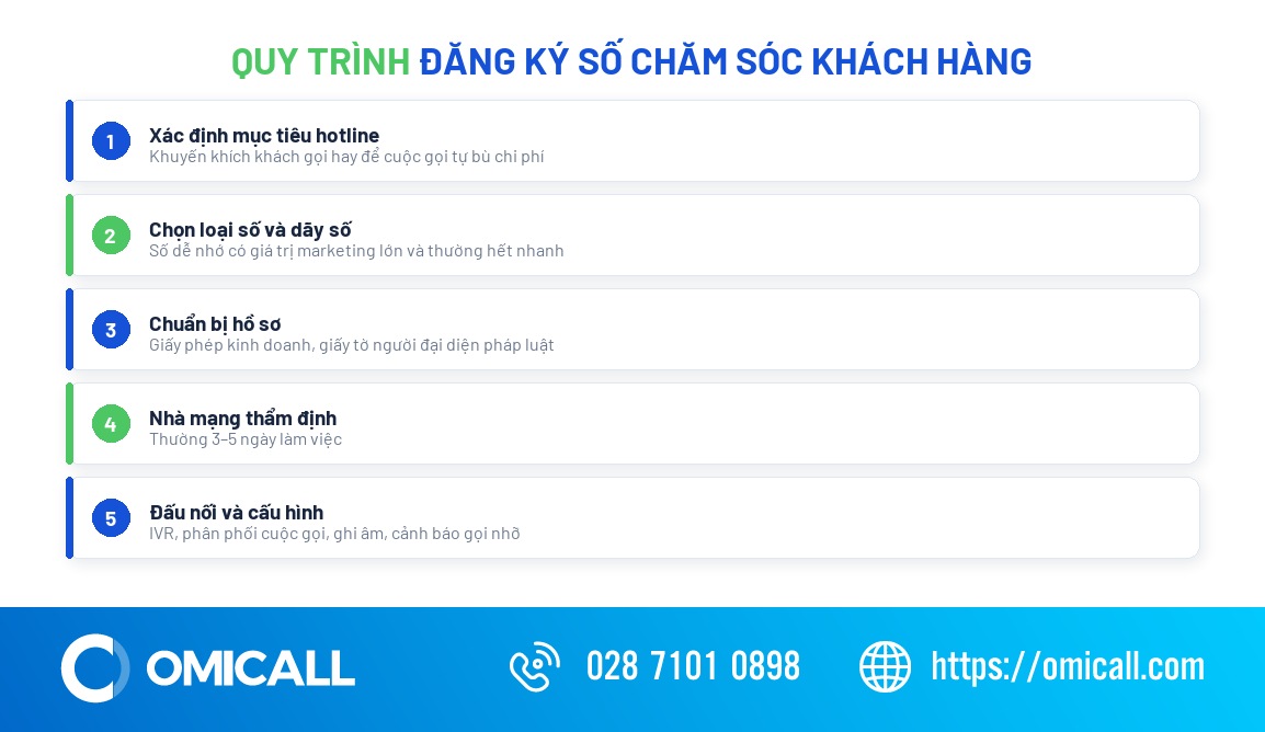 Quy trình đăng ký số chăm sóc khách hàng cho doanh nghiệp