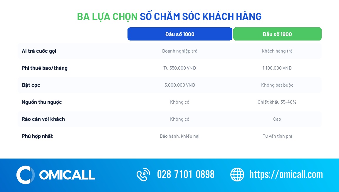 So sánh số chăm sóc khách hàng 1900, 1800 và số cố định