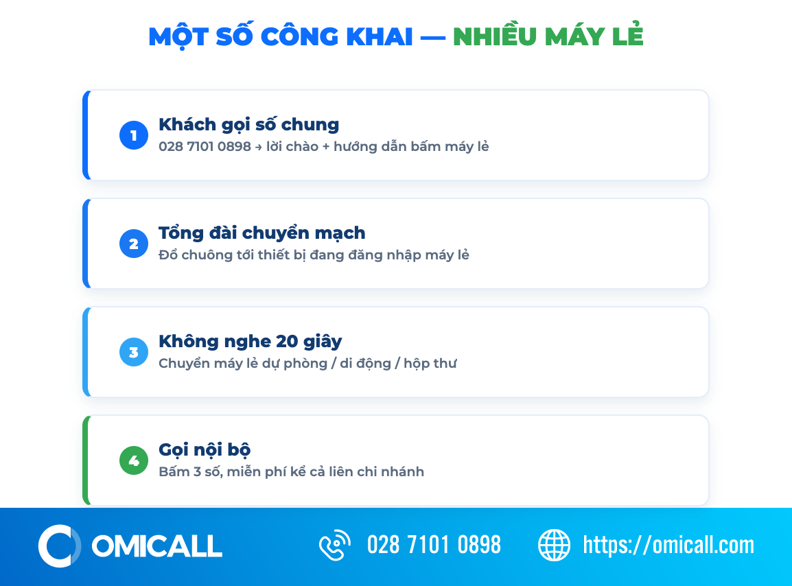 Sơ đồ hoạt động của số máy lẻ: khách gọi số chung, tổng đài đổ chuông tới máy lẻ tương ứng