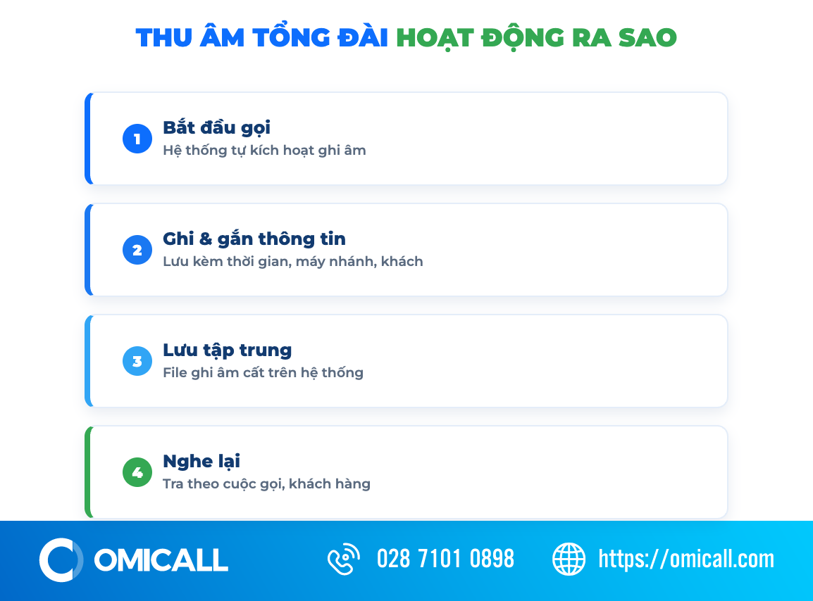 Thu âm tổng đài tự động lưu nội dung cuộc gọi của doanh nghiệp