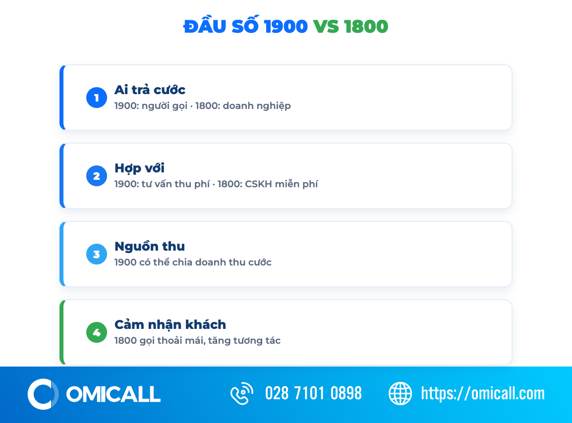 So sánh đầu số 1900 và 1800 về người trả cước và mục đích sử dụng