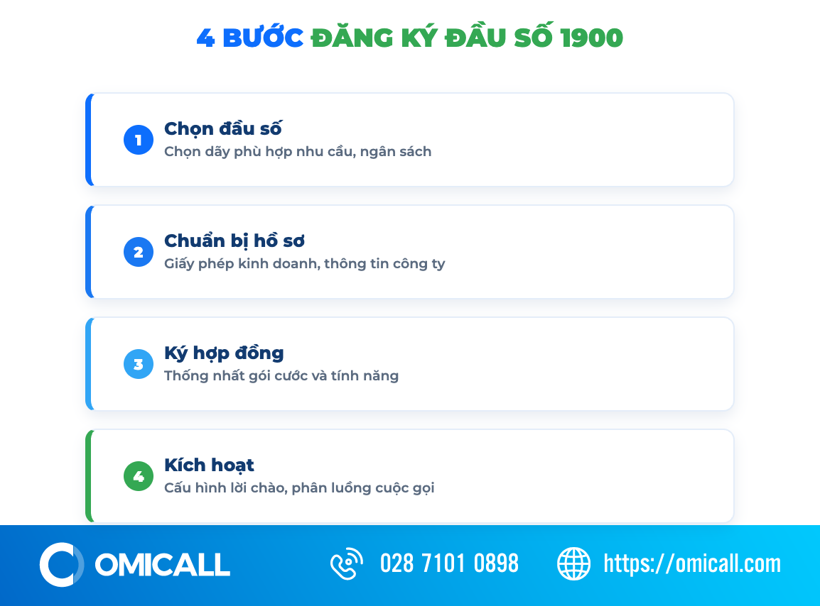 Các bước đăng ký thuê đầu số 1900 cho doanh nghiệp