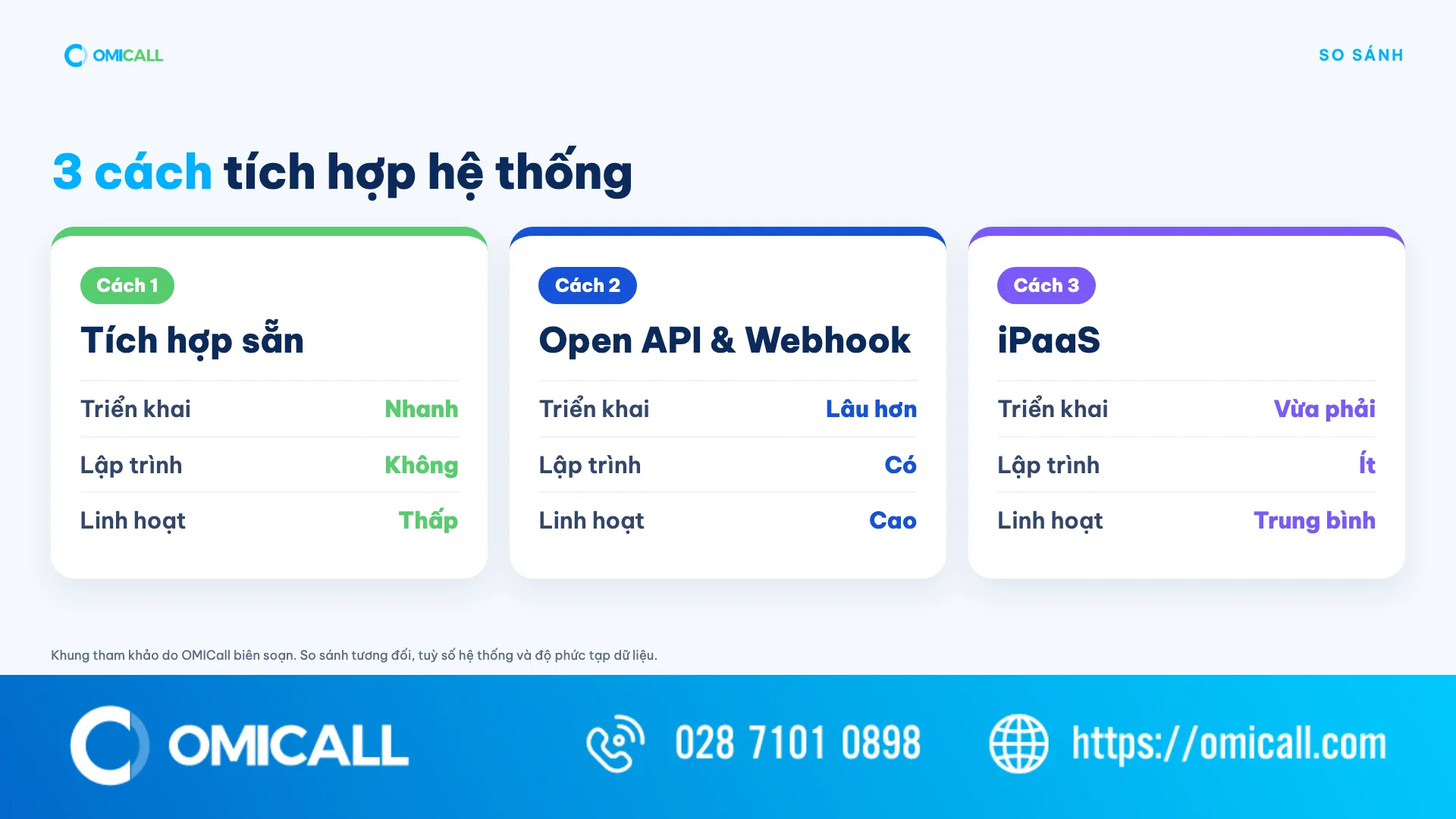 So sánh 3 cách tích hợp hệ thống: tích hợp sẵn, Open API và Webhook, iPaaS