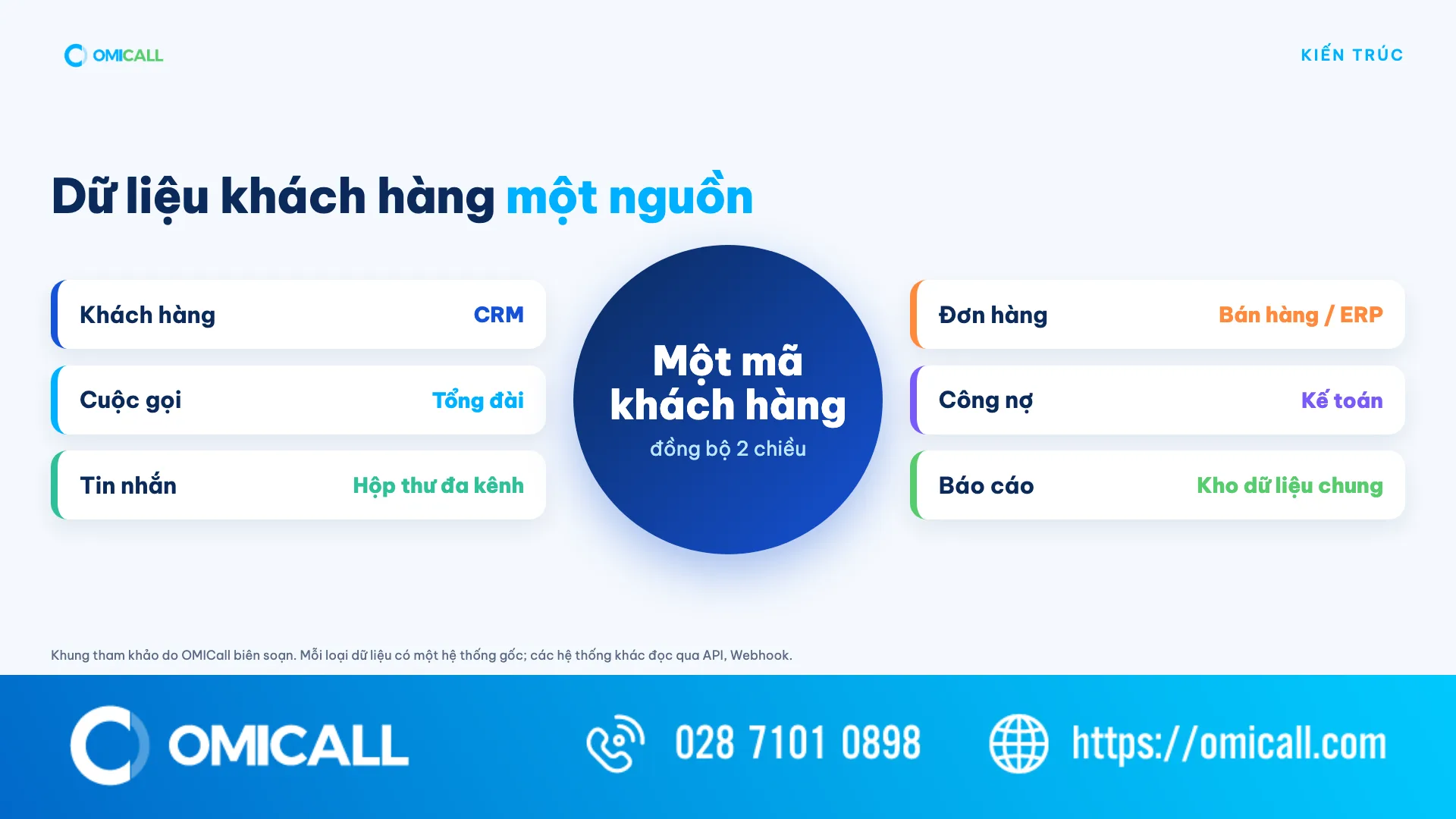 Sơ đồ dữ liệu khách hàng một nguồn với hệ thống gốc cho từng loại dữ liệu