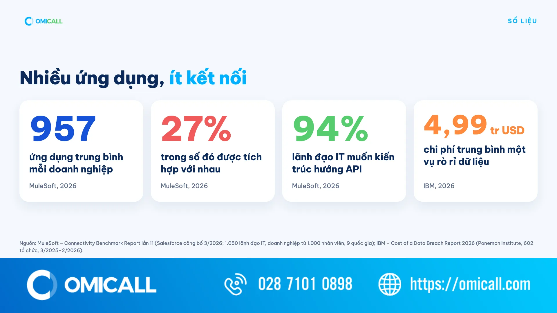 Số liệu tích hợp hệ thống: 957 ứng dụng mỗi doanh nghiệp, chỉ 27% được tích hợp