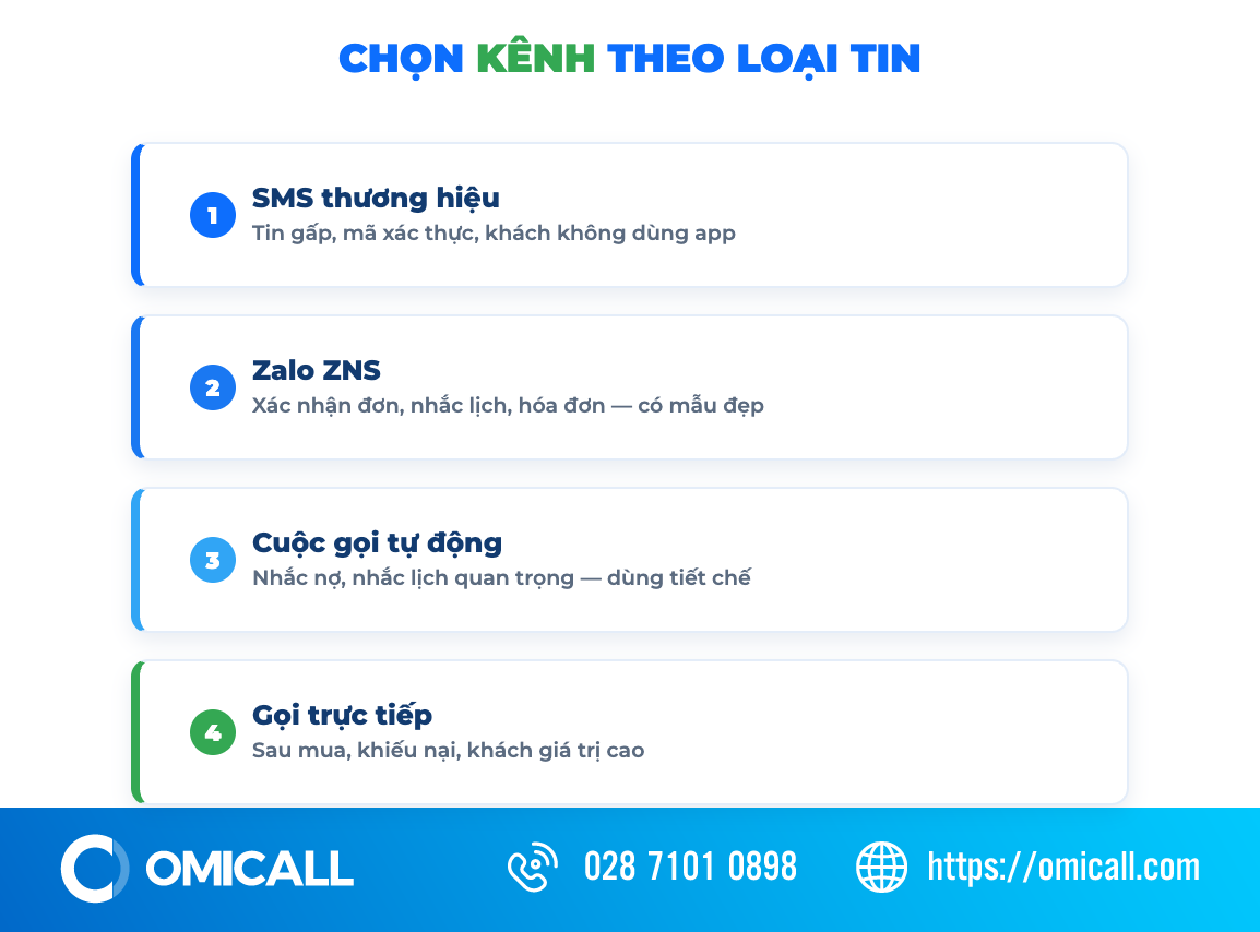 Chọn kênh gửi tin chăm sóc khách hàng theo loại nội dung
