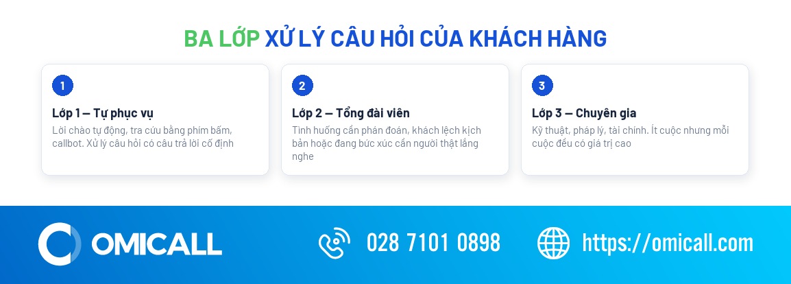 Tổng đài giải đáp thắc mắc - ba lớp xử lý câu hỏi khách hàng