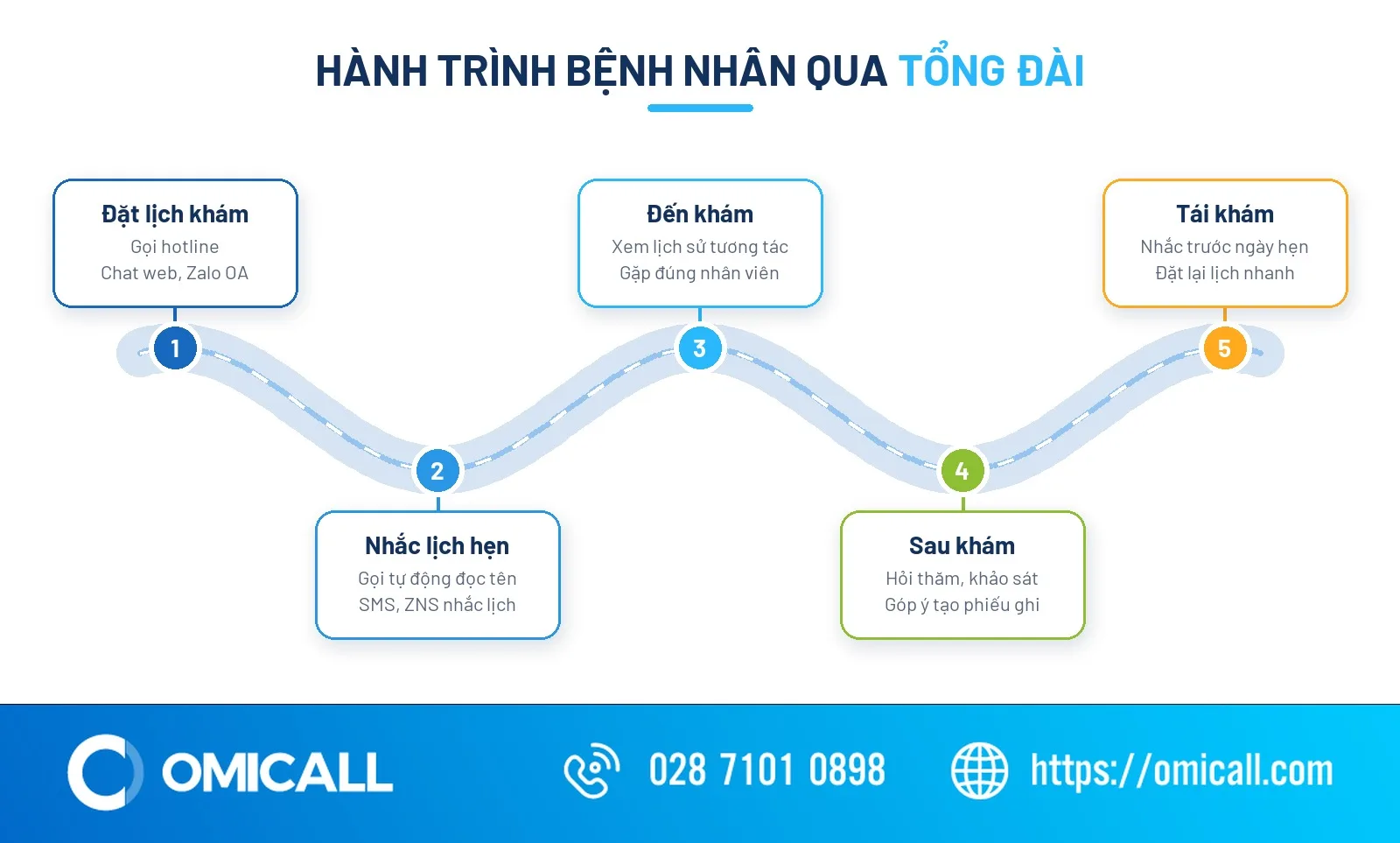 Hành trình bệnh nhân qua tổng đài bệnh viện đa kênh