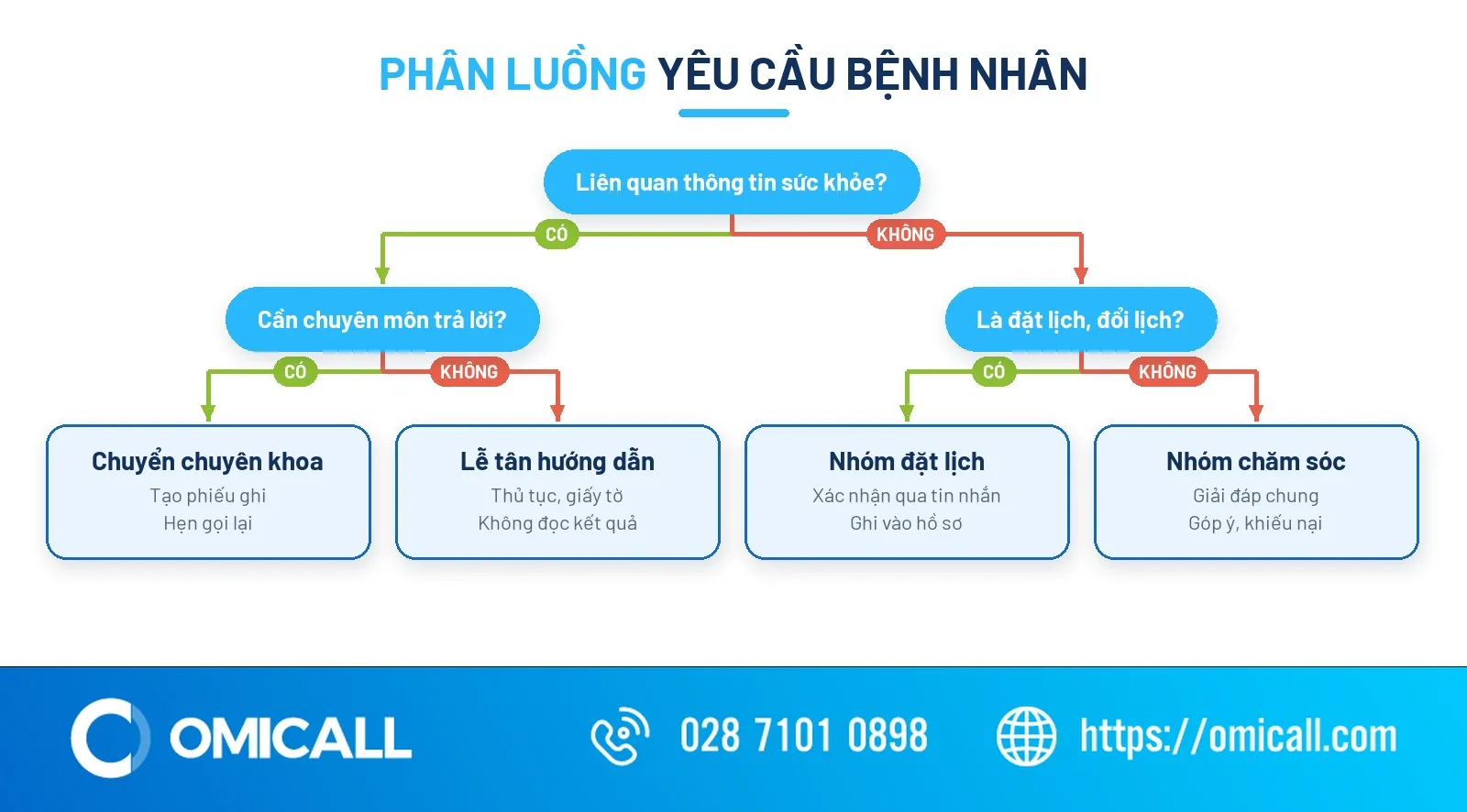 Phân luồng yêu cầu tại tổng đài bệnh viện