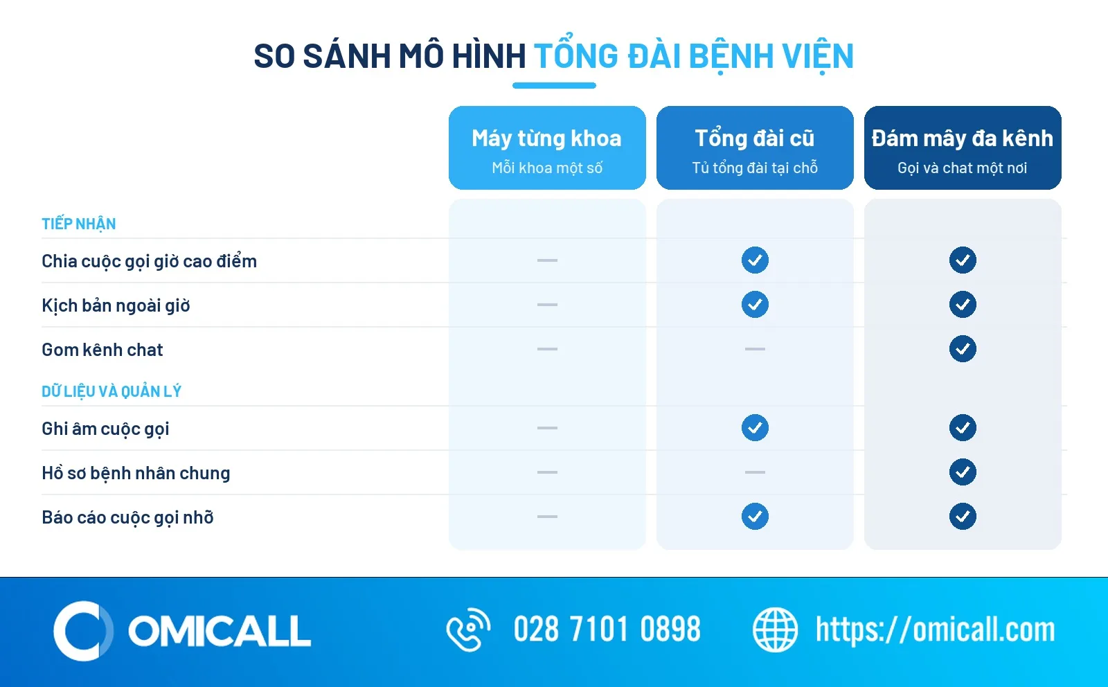 So sánh các mô hình tổng đài bệnh viện