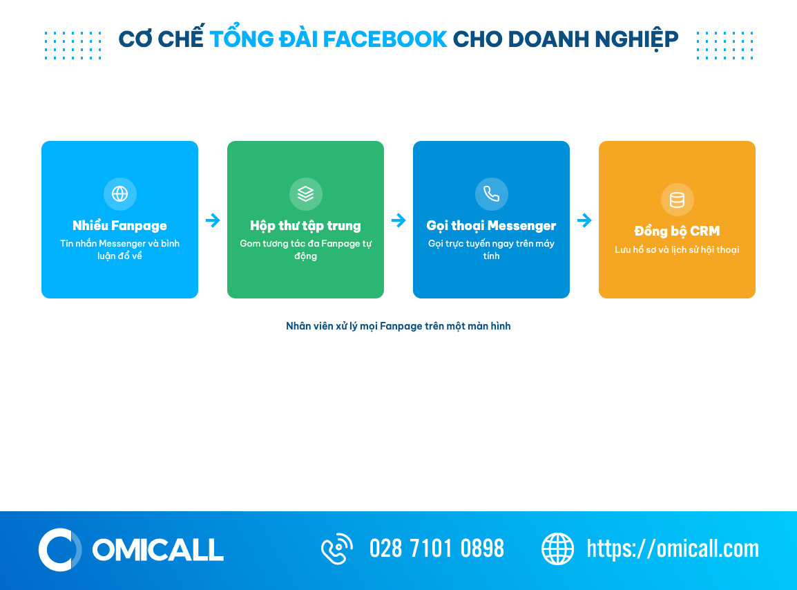 Sơ đồ cơ chế tổng đài Facebook: nhiều Fanpage, hộp thư tập trung, gọi thoại Messenger, đồng bộ CRM