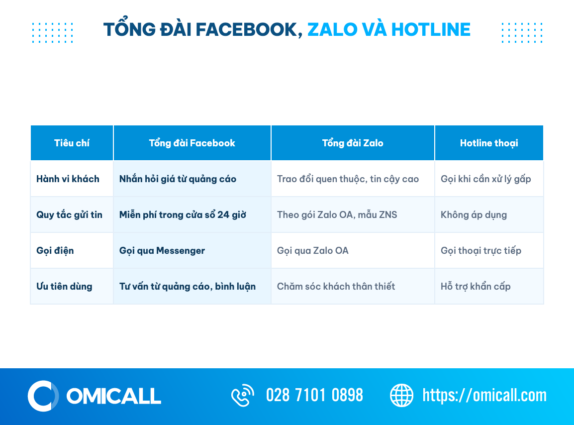 Bảng so sánh tổng đài Facebook với tổng đài Zalo và hotline thoại theo hành vi khách, quy tắc gửi tin, gọi điện