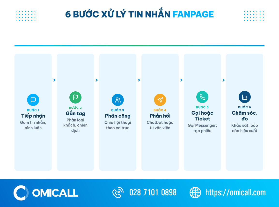 Sơ đồ quy trình 6 bước xử lý tin nhắn và bình luận Fanpage trên tổng đài Facebook