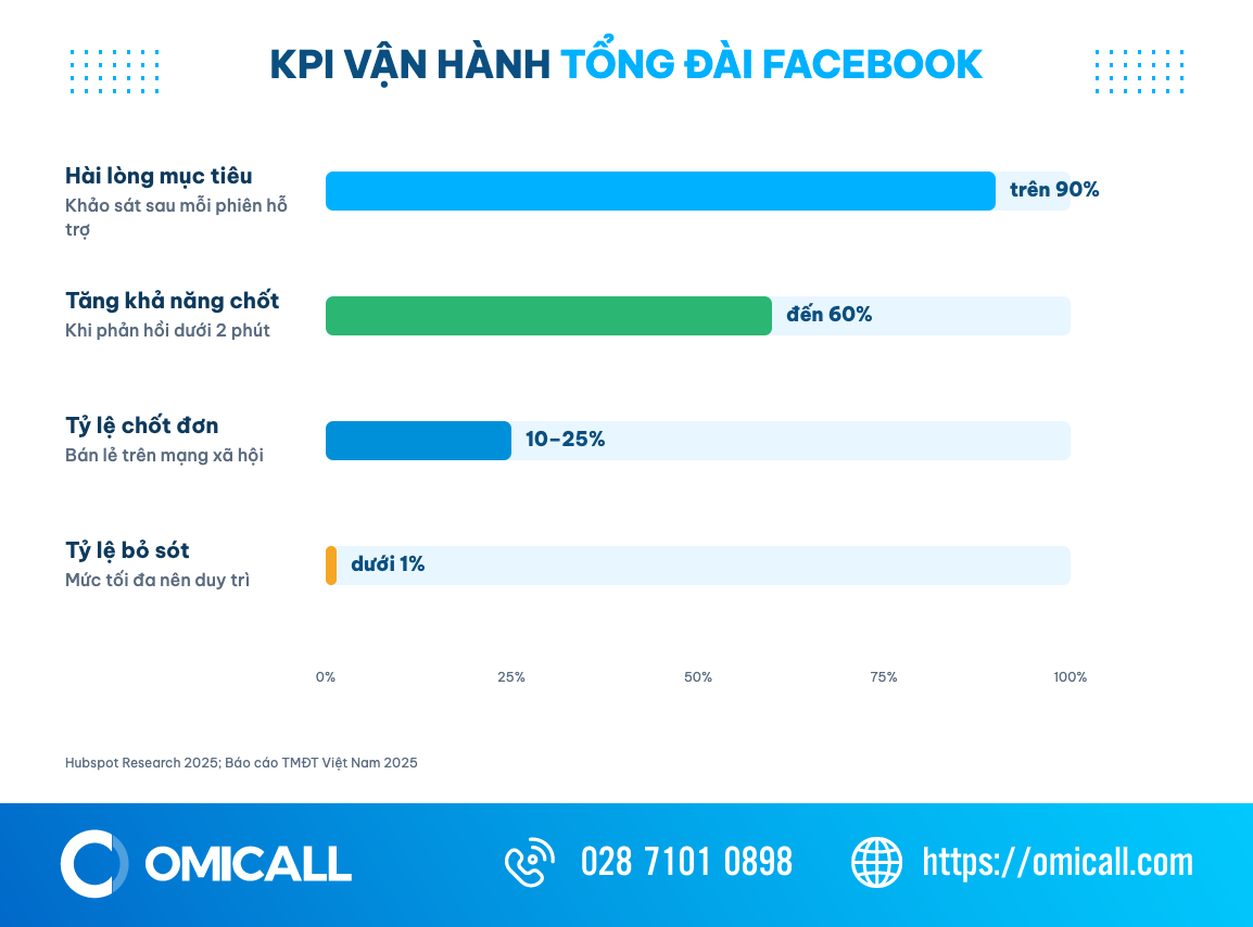 Biểu đồ KPI tổng đài Facebook: hài lòng trên 90%, phản hồi dưới 2 phút tăng chốt đơn 60%, chốt đơn 10–25%, bỏ sót dưới 1%