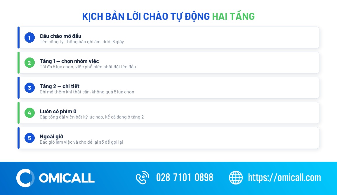 Kịch bản lời chào tự động cho tổng đài giải đáp thắc mắc