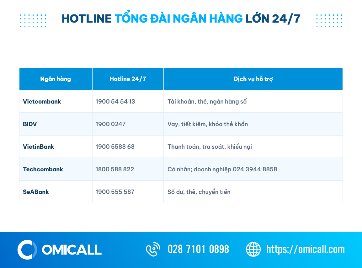 Bảng hotline tổng đài ngân hàng 24/7 của Vietcombank, BIDV, VietinBank, Techcombank, SeABank