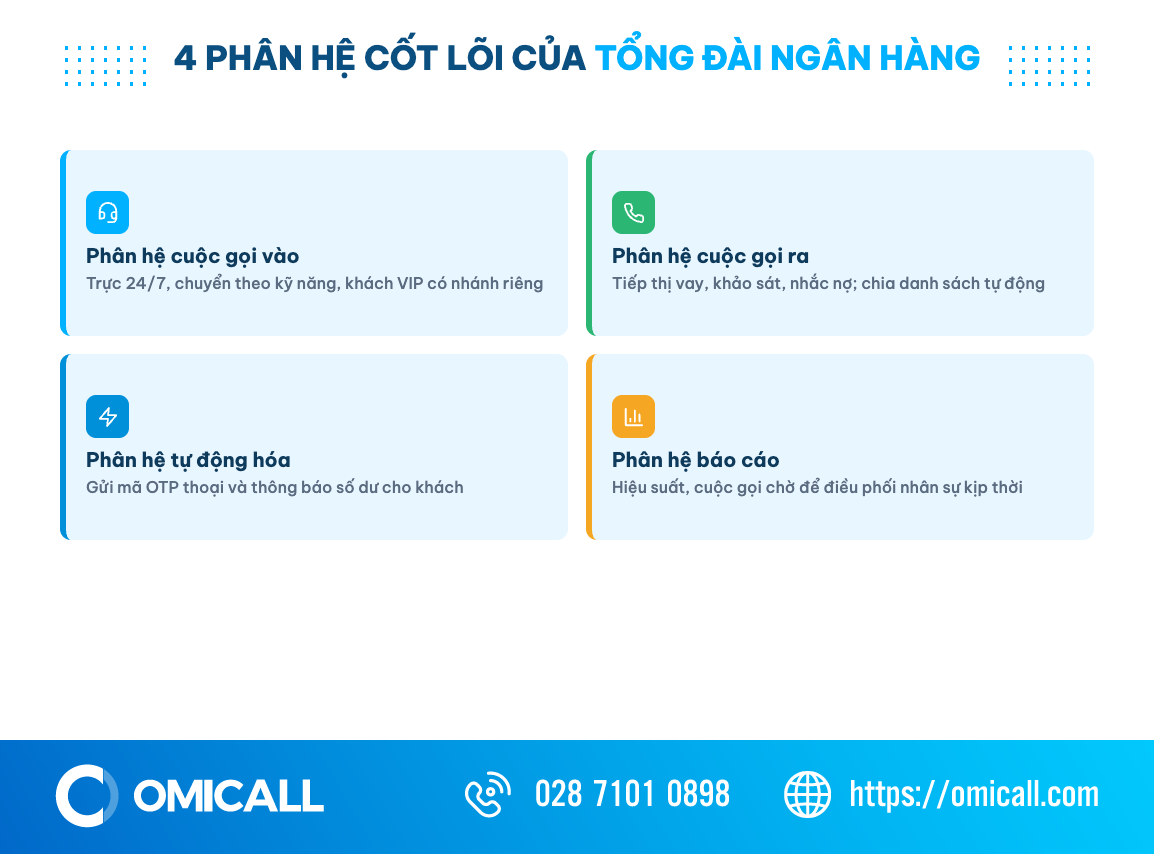 Lưới 4 phân hệ vận hành cốt lõi của tổng đài ngân hàng: gọi vào, gọi ra, tự động hóa, báo cáo