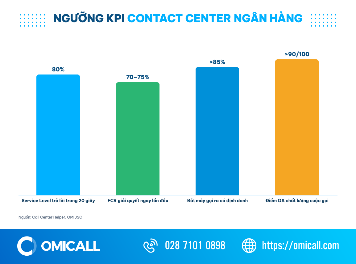 Biểu đồ ngưỡng tham chiếu 4 chỉ số KPI vận hành tổng đài ngân hàng: Service Level, FCR, bắt máy, QA