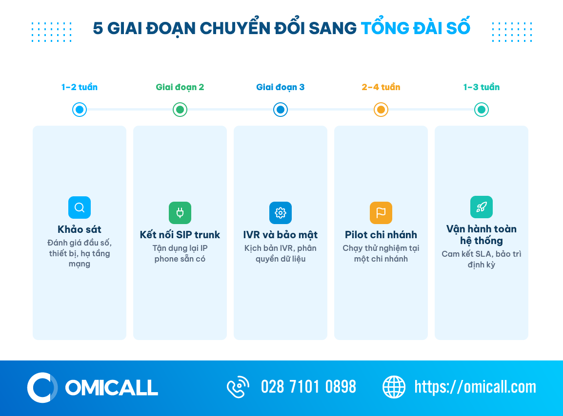 Dòng thời gian 5 giai đoạn chuyển đổi tổng đài ngân hàng cũ sang tổng đài số hiện đại