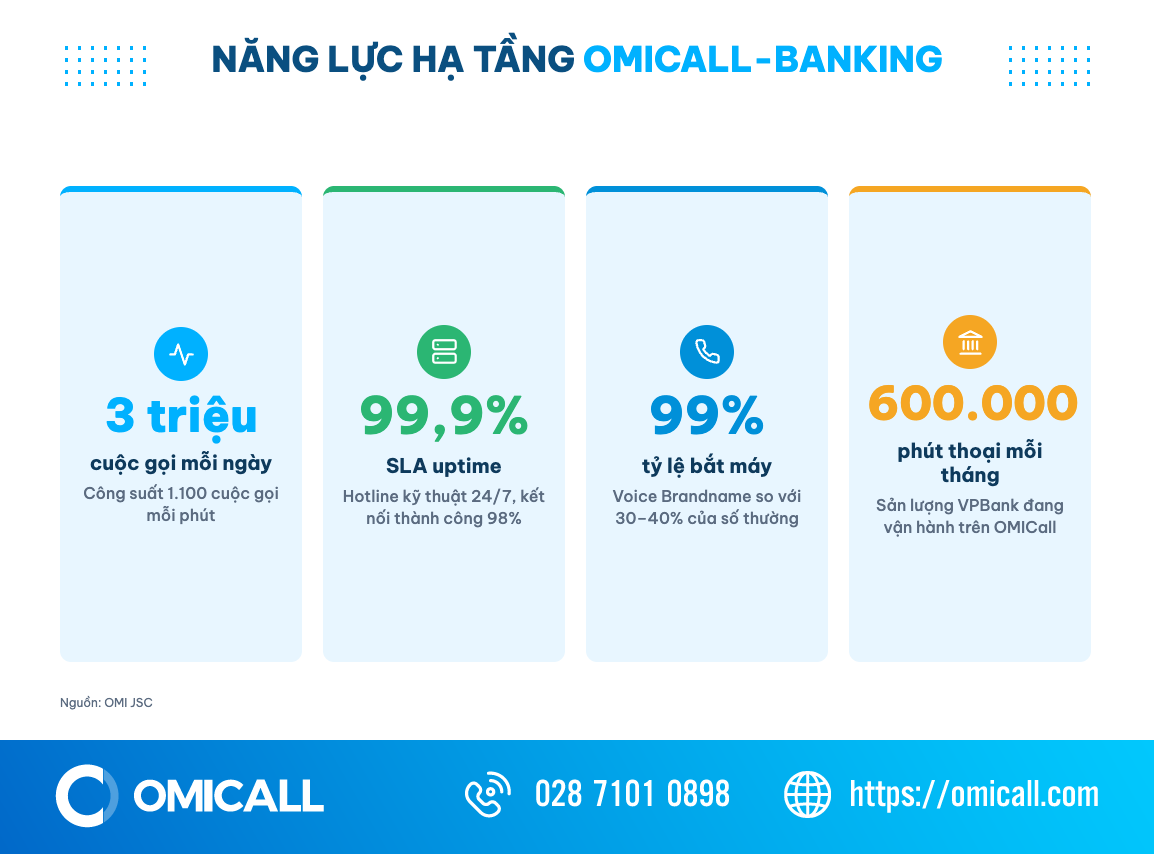 Infographic năng lực hạ tầng OMICall cho tổng đài ngân hàng: 3 triệu cuộc gọi/ngày, SLA 99,9%, bắt máy 99%
