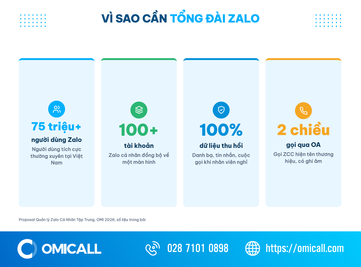 Infographic lý do doanh nghiệp cần tổng đài Zalo: 75 triệu người dùng, 100+ tài khoản, thu hồi 100% dữ liệu