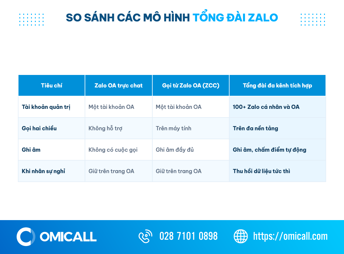 Bảng so sánh các mô hình tổng đài Zalo: Zalo OA trực chat, gọi ZCC và tổng đài đa kênh tích hợp